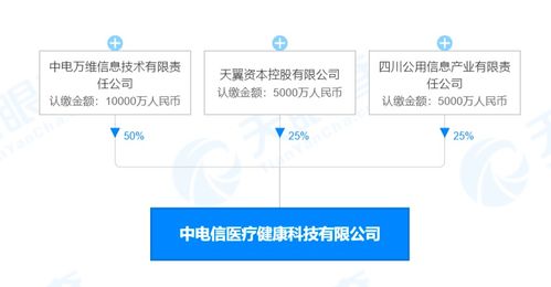 注冊資本2億，中國電信切入醫械領域 5G如何賦能智慧醫療與藥品信息服務新生態